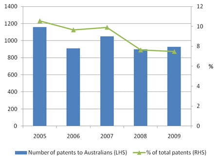 Australians granted Australian Patents