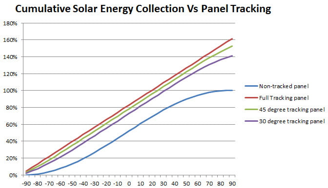 Solar Tracking Efficiency Improvement
