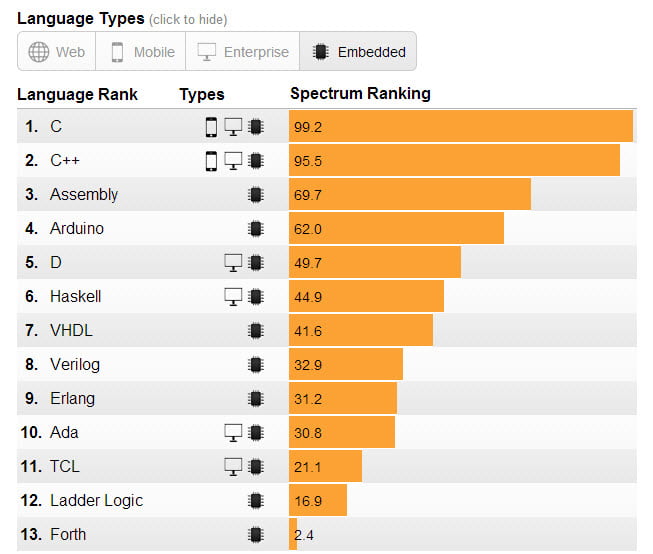 Top Programming Languages - an IEEE published survey