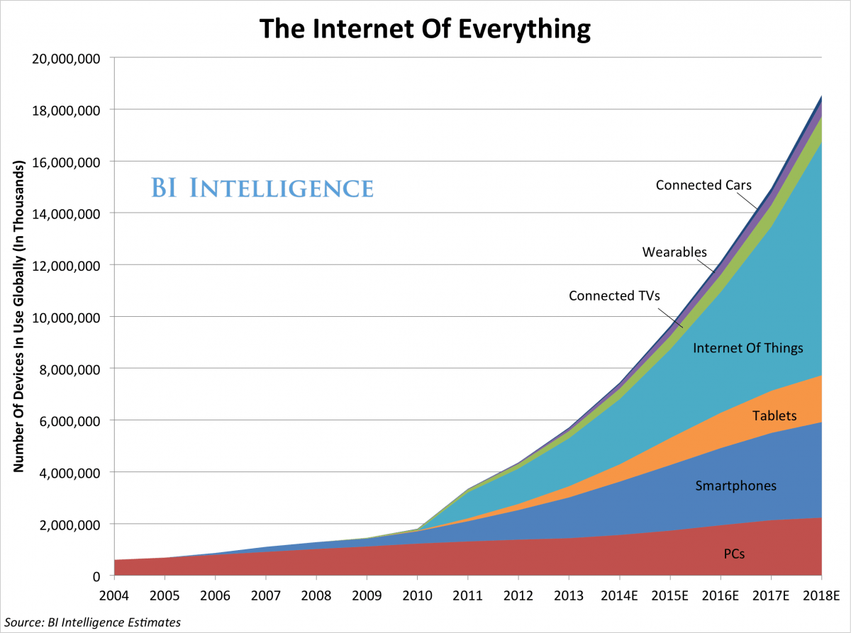 IoT Growth Projections graph