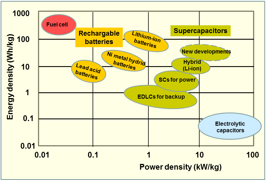 Supercapacitors versus Batteries