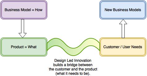 Design Led Innovation