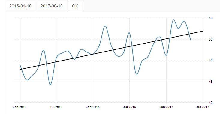 Australia Manufacturing PMI 2015-2017 shows growth the whole way