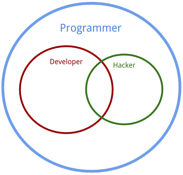 Developer, Hacker, Programmer