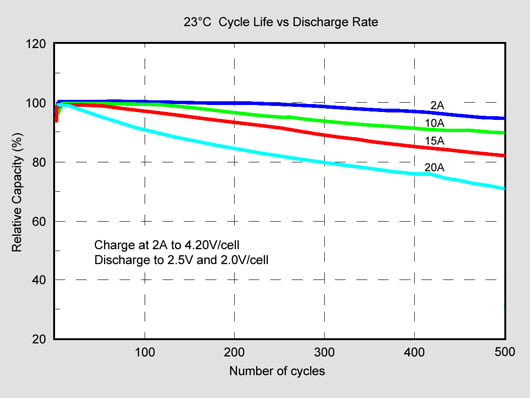 Lithium Ion Cycles vs Battery Capacity