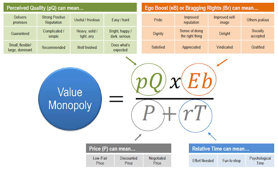 Value Monopoly in Detail