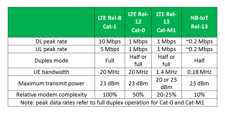 Cellular IoT standards and how they relate