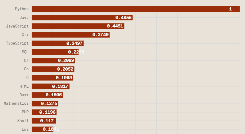 Top Programming Languages 2024